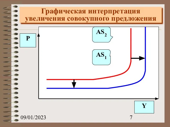 09/01/2023 Графическая интерпретация увеличения совокупного предложения