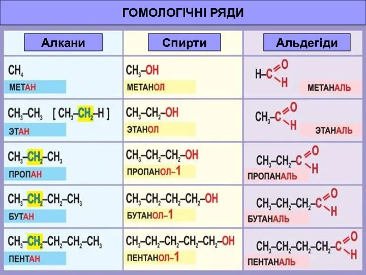 ГОМОЛОГІЧНІ РЯДИ Алкани Спирти Альдегіди