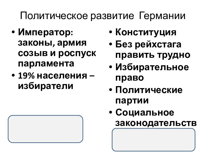 Политическое развитие Германии Император: законы, армия созыв и роспуск парламента 19% населения