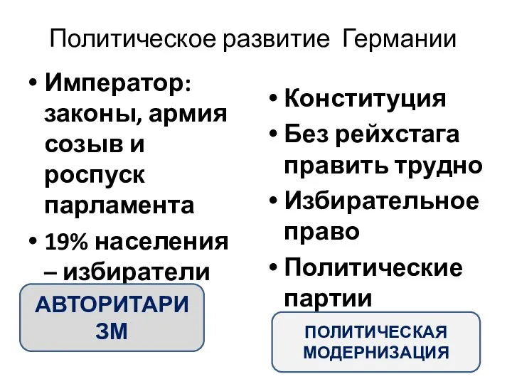 Политическое развитие Германии Император: законы, армия созыв и роспуск парламента 19% населения