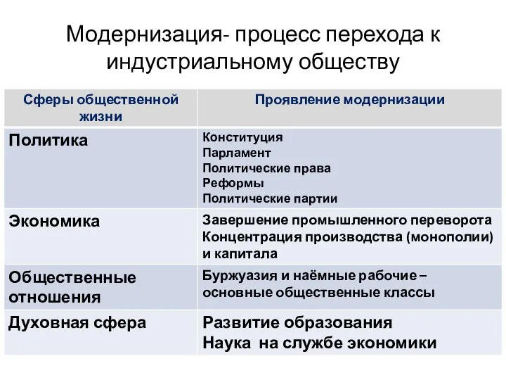 Модернизация- процесс перехода к индустриальному обществу