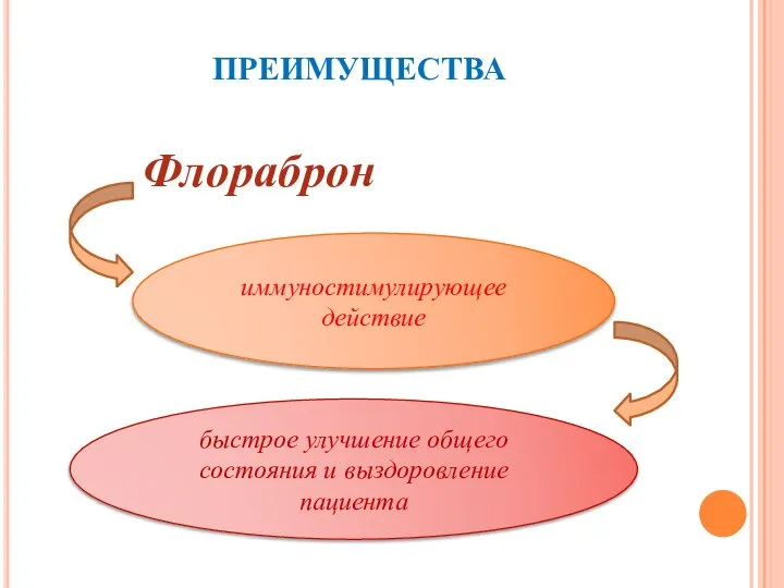 ПРЕИМУЩЕСТВА Флораброн иммуностимулирующее действие быстрое улучшение общего состояния и выздоровление пациента