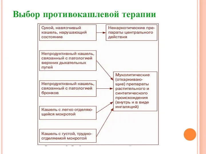 Выбор противокашлевой терапии