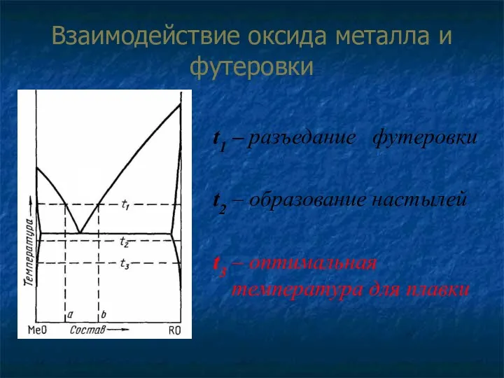 Взаимодействие оксида металла и футеровки t1 – разъедание футеровки t2 – образование