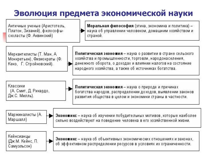 Эволюция предмета экономической науки