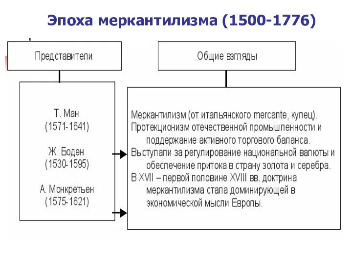 Эпоха меркантилизма (1500-1776)