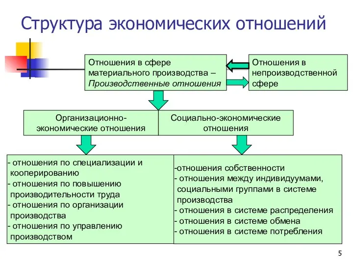 Структура экономических отношений Отношения в сфере материального производства – Производственные отношения Отношения