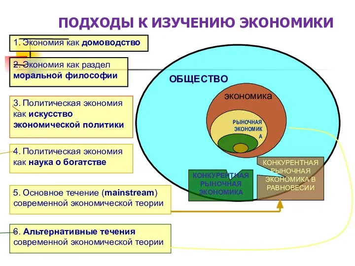 ПОДХОДЫ К ИЗУЧЕНИЮ ЭКОНОМИКИ