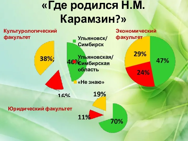 «Где родился Н.М. Карамзин?» Юридический факультет Экономический факультет Культурологический факультет Ульяновск/ Симбирск