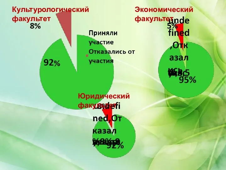 Культурологический факультет Экономический факультет Юридический факультет