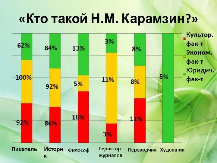 «Кто такой Н.М. Карамзин?» Писатель Историк