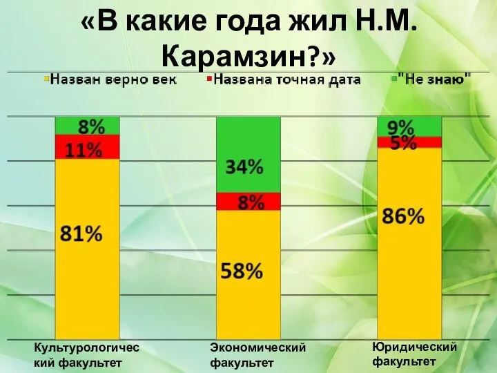 «В какие года жил Н.М. Карамзин?» Культурологический факультет Экономический факультет Юридический факультет