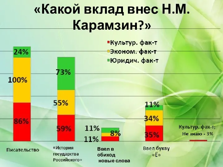 «Какой вклад внес Н.М. Карамзин?» Ввел в обиход новые слова