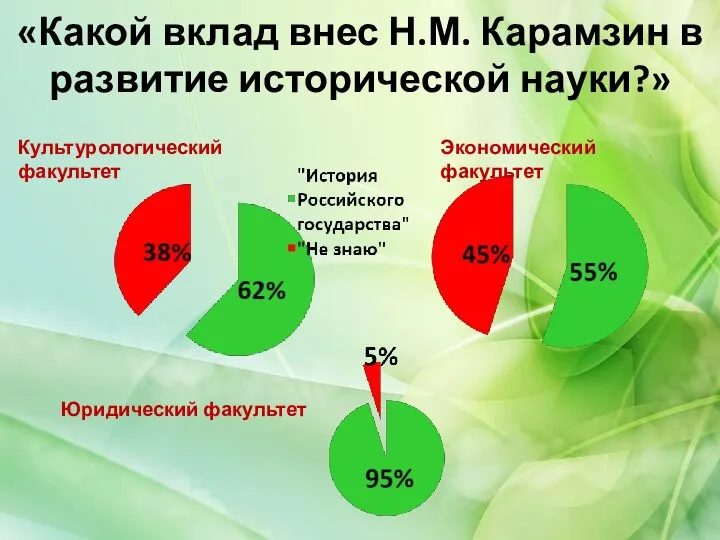 «Какой вклад внес Н.М. Карамзин в развитие исторической науки?» Культурологический факультет Юридический факультет Экономический факультет