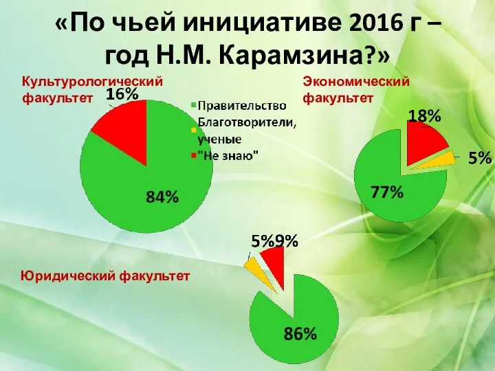 «По чьей инициативе 2016 г – год Н.М. Карамзина?» Юридический факультет Экономический факультет Культурологический факультет