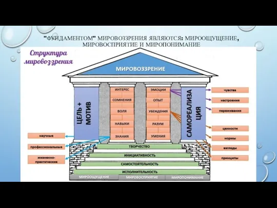 "ФУНДАМЕНТОМ" МИРОВОЗЗРЕНИЯ ЯВЛЯЮТСЯ: МИРООЩУЩЕНИЕ, МИРОВОСПРИЯТИЕ И МИРОПОНИМАНИЕ