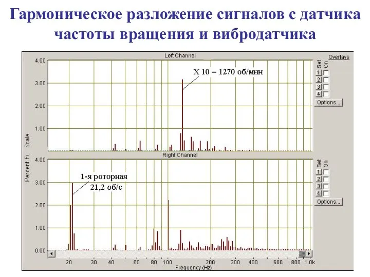 Гармоническое разложение сигналов с датчика частоты вращения и вибродатчика