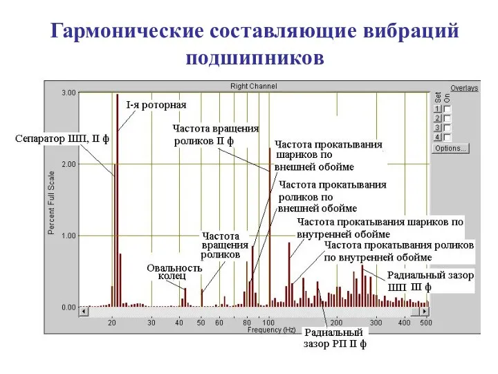 Гармонические составляющие вибраций подшипников