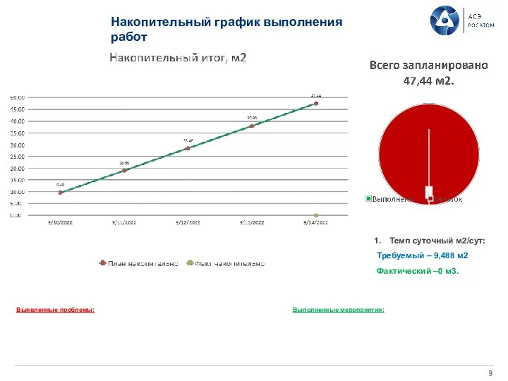 Накопительный график выполнения работ Темп суточный м2/сут: Требуемый – 9,488 м2 Фактический