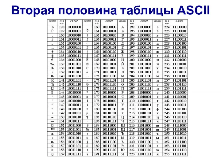 Вторая половина таблицы ASCII