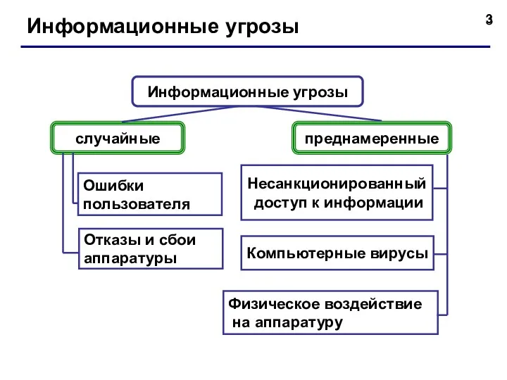 Информационные угрозы Информационные угрозы случайные преднамеренные Несанкционированный доступ к информации Физическое воздействие