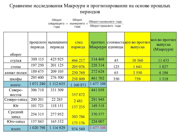 Сравнение исследования Макроури и прогнозировании на основе прошлых периодов