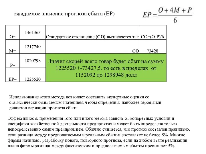 ожидаемое значение прогноза сбыта (ЕР) Использование этого метода позволяет составить экспертные оценки