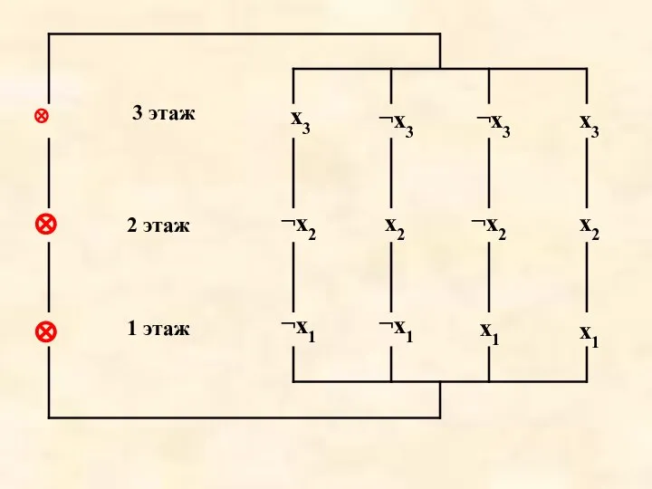 ¬x1 ¬x1 x1 x1 ¬x2 ¬x2 x2 x2 ¬x3 ¬x3 x3 x3