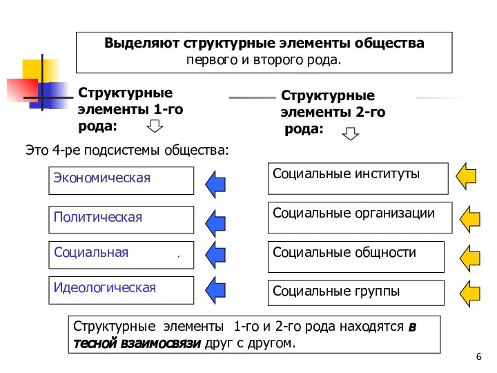 Выделяют структурные элементы общества первого и второго рода. Структурные элементы 1-го рода: