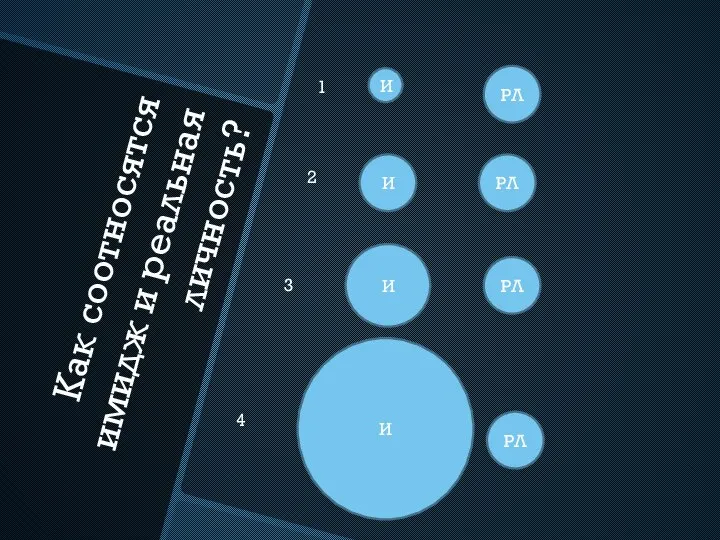 Как соотносятся имидж и реальная личность? И РЛ И И И РЛ