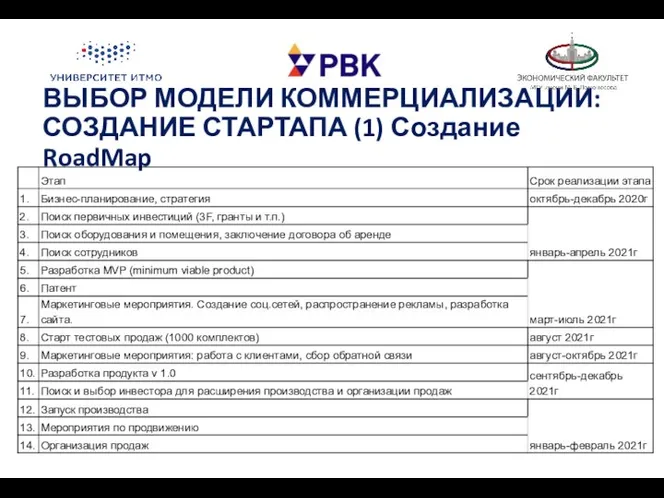 ВЫБОР МОДЕЛИ КОММЕРЦИАЛИЗАЦИИ: СОЗДАНИЕ СТАРТАПА (1) Создание RoadMap