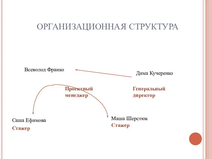 ОРГАНИЗАЦИОННАЯ СТРУКТУРА Генеральный директор Проектный менеджер Дима Кучеренко Всеволод Франко Саша Ефимова Маша Шерстюк Стажер Стажер