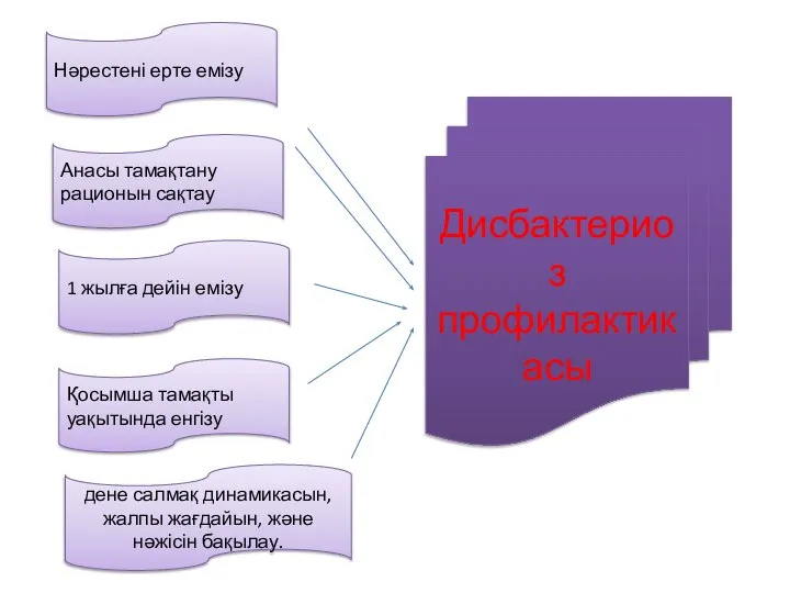 Дисбактериоз профилактикасы Нәрестені ерте емізу Анасы тамақтану рационын сақтау 1 жылға дейін