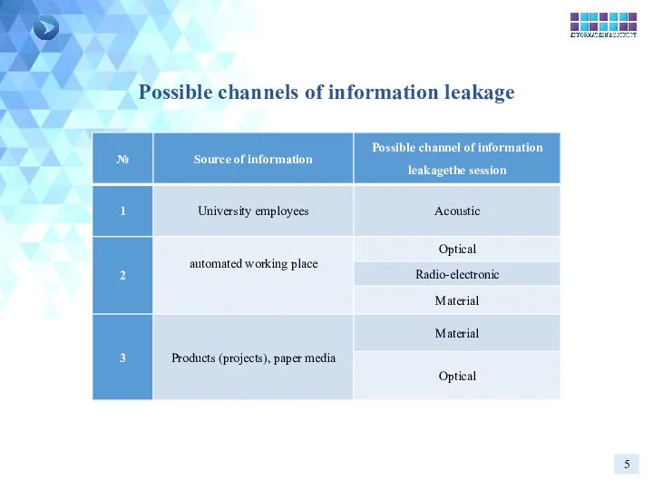 5 Possible channels of information leakage