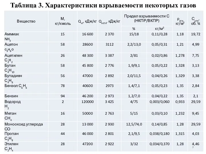 Таблица 3. Характеристики взрываемости некоторых газов (паров)