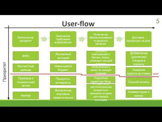 User-flow Приоритет ФИО Контактные данные Аватар Желаемый калораж Имеющийся бюджет Продукты-аллергены Возможные