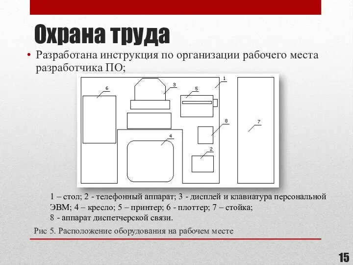 Охрана труда Разработана инструкция по организации рабочего места разработчика ПО; Рис 5.