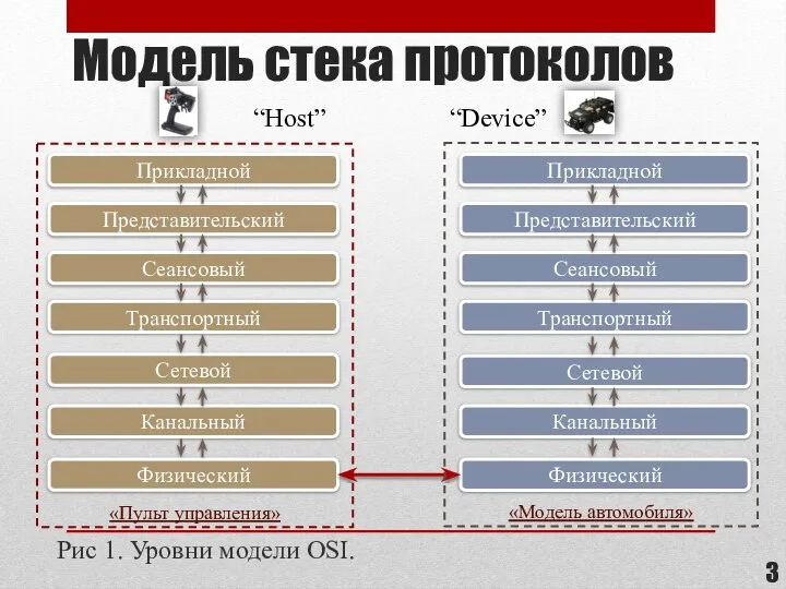 «Пульт управления» Модель стека протоколов Рис 1. Уровни модели OSI. Прикладной Представительский