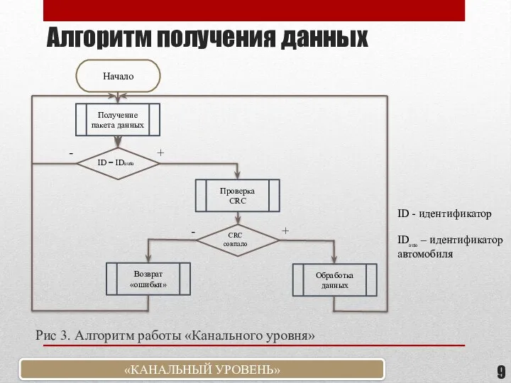 Алгоритм получения данных Рис 3. Алгоритм работы «Канального уровня» ID - идентификатор