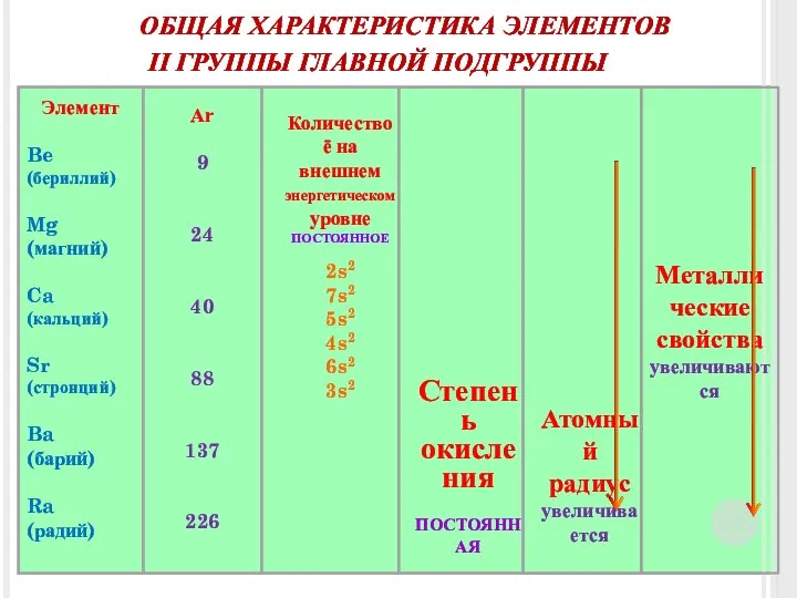 ОБЩАЯ ХАРАКТЕРИСТИКА ЭЛЕМЕНТОВ Элемент Be (бериллий) Mg (магний) Ca (кальций) Sr (стронций)