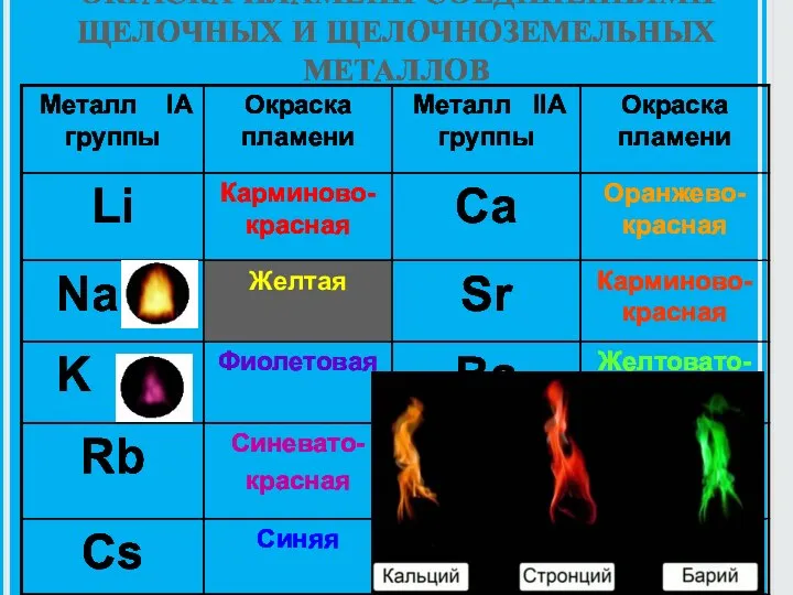 ОКРАСКА ПЛАМЕНИ СОЕДИНЕНИЯМИ ЩЕЛОЧНЫХ И ЩЕЛОЧНОЗЕМЕЛЬНЫХ МЕТАЛЛОВ