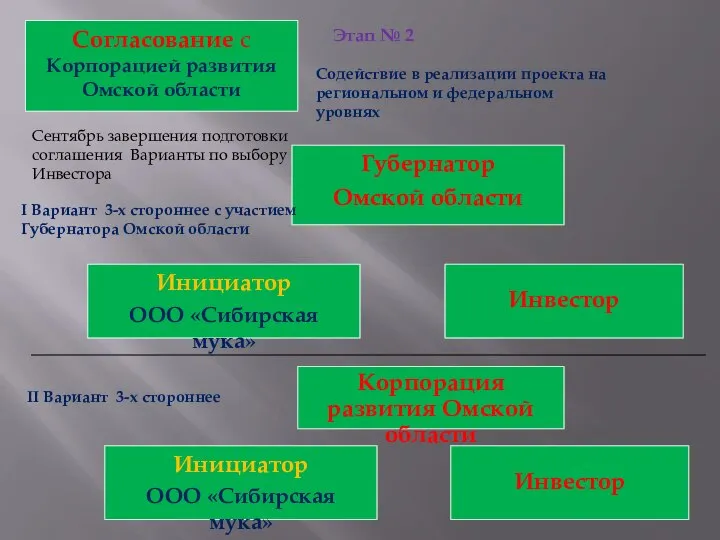 Согласование с Корпорацией развития Омской области Сентябрь завершения подготовки соглашения Варианты по