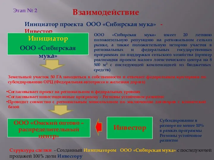 Взаимодействие Инициатор проекта ООО «Сибирская мука» - Инвестор Инициатор ООО «Сибирская мука»