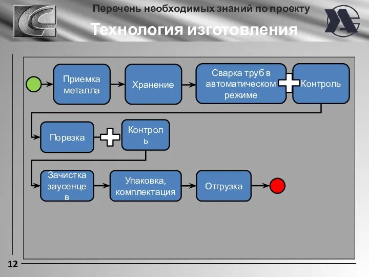 12 Перечень необходимых знаний по проекту Технология изготовления Приемка металла Хранение Сварка