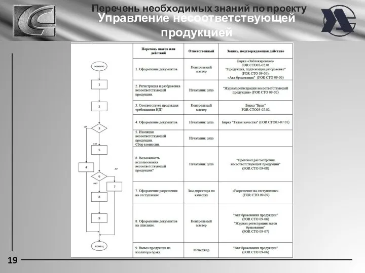 19 Перечень необходимых знаний по проекту Управление несоответствующей продукцией