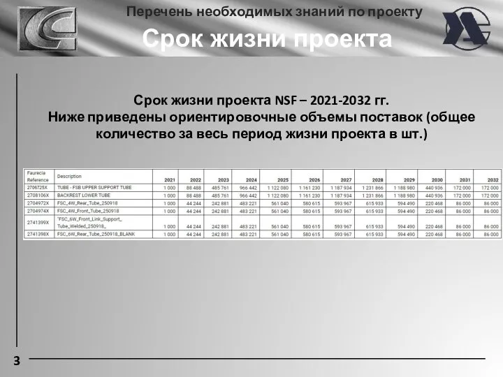 3 Срок жизни проекта Перечень необходимых знаний по проекту Срок жизни проекта