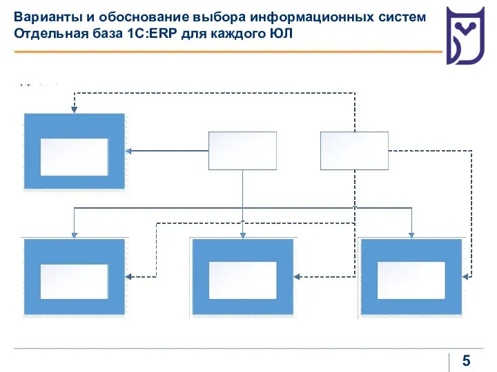 Варианты и обоснование выбора информационных систем Отдельная база 1C:ERP для каждого ЮЛ