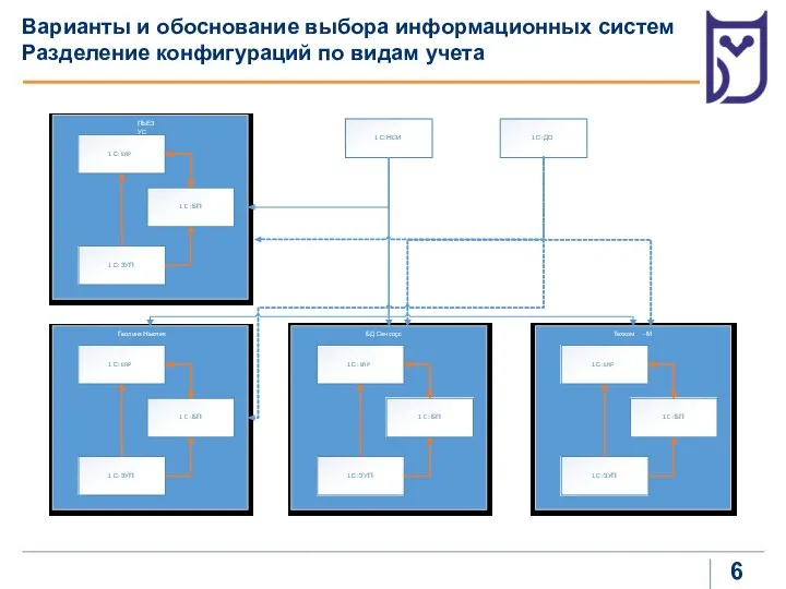 Варианты и обоснование выбора информационных систем Разделение конфигураций по видам учета