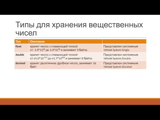 Типы для хранения вещественных чисел