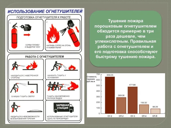 Тушение пожара порошковым огнетушителем обходится примерно в три раза дешевле, чем углекислотным.